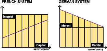 French vs German Mortgage Repayment Chart
