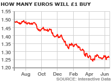 A graph showing how many Euros £1 will buy